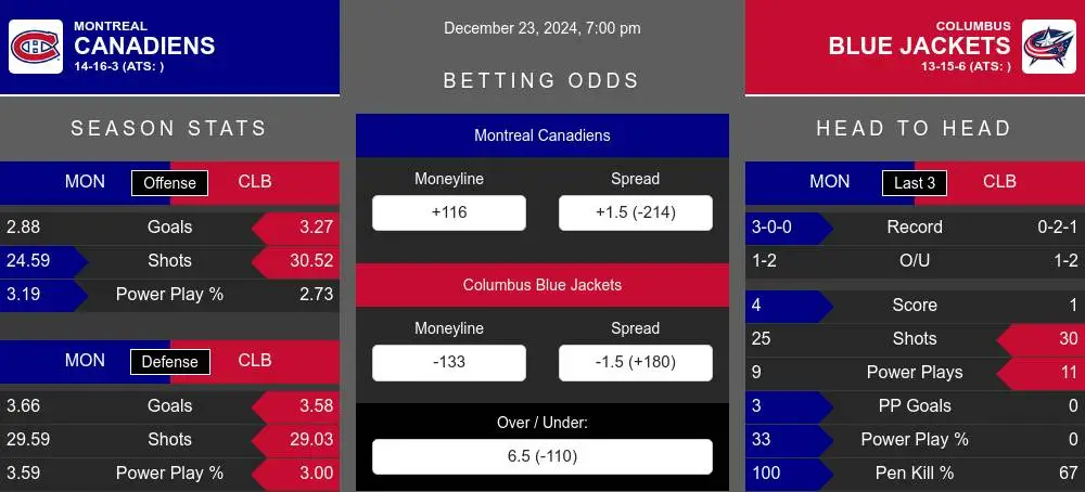 Canadiens vs Blue Jackets prediction infographic 