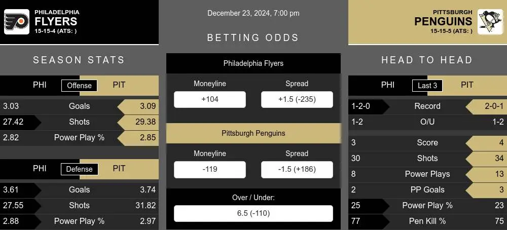 Flyers vs Penguins prediction infographic 