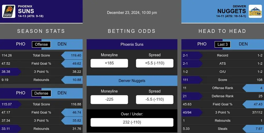 Suns vs Nuggets prediction infographic 