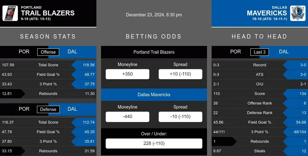 Trail Blazers vs Mavericks prediction infographic 