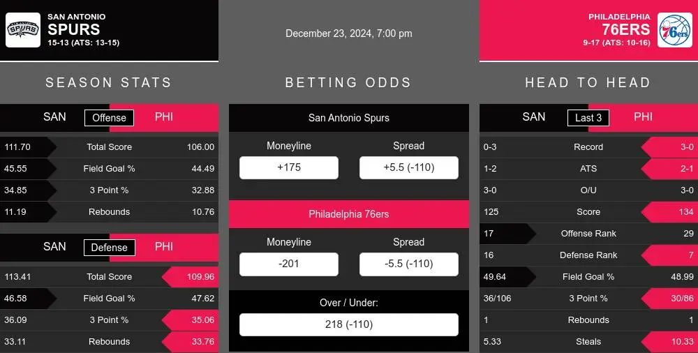 Spurs vs 76ers prediction infographic 