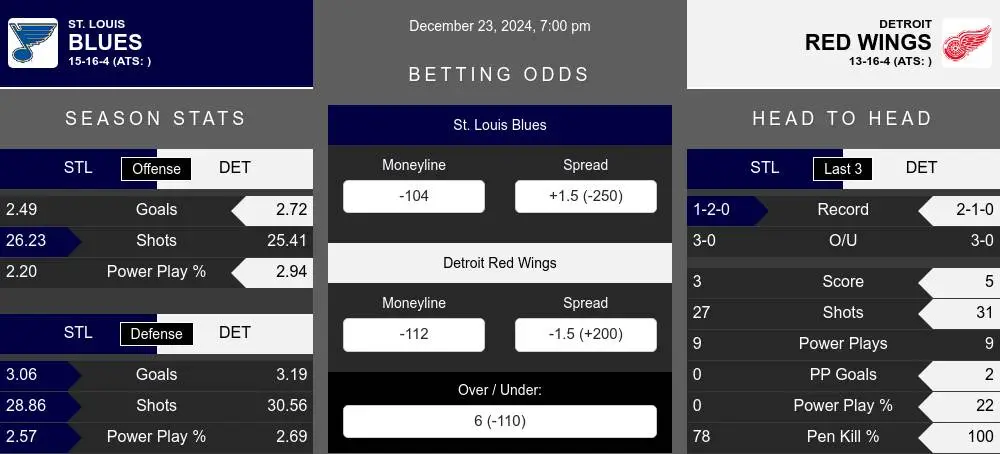 Blues vs Red Wings prediction infographic 