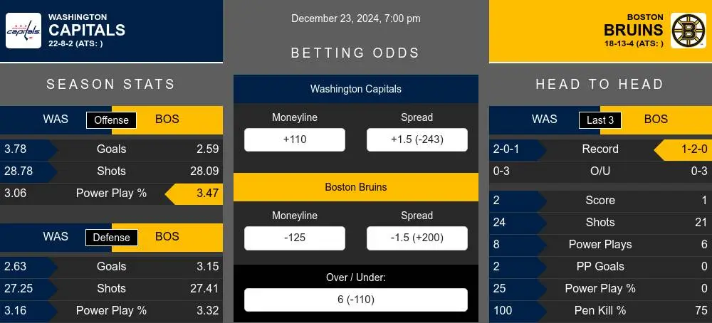 Capitals vs Bruins prediction infographic 