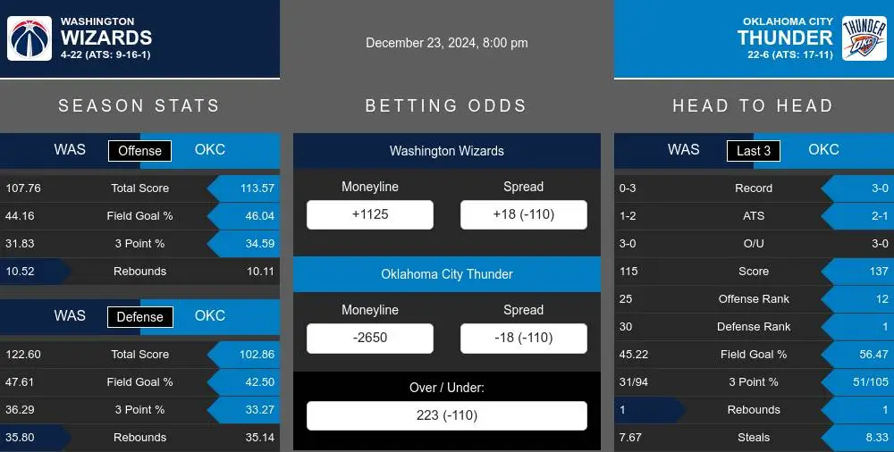 Wizards vs Thunder prediction infographic 