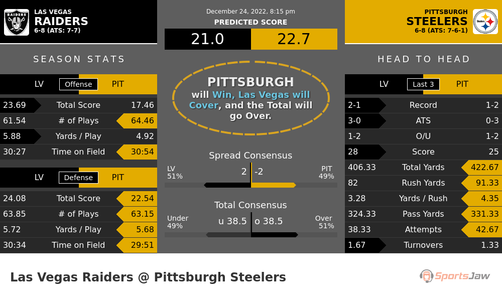 Raiders vs Steelers Football Predictions & Best Bets for Saturday 12/24