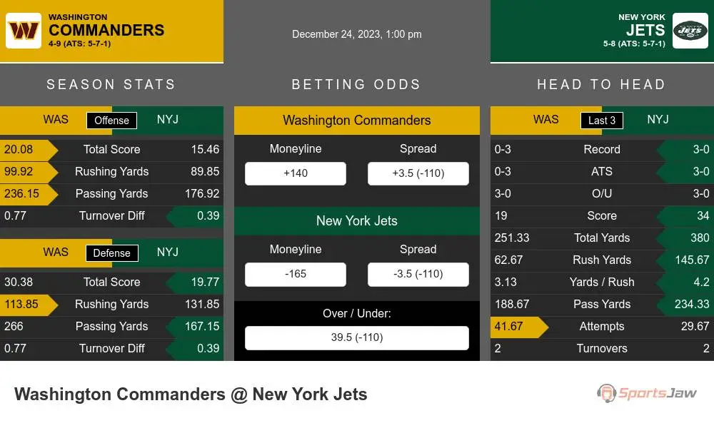 Commanders vs Jets Predictions 12/24/2023