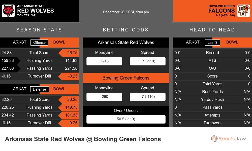 Red Wolves vs Falcons prediction infographic 