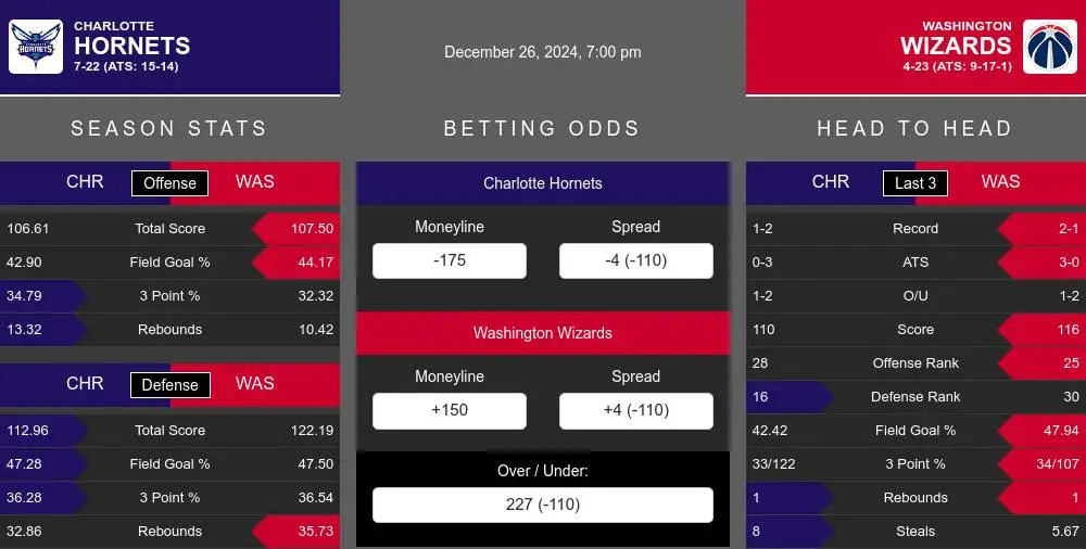 Hornets vs Wizards prediction infographic 