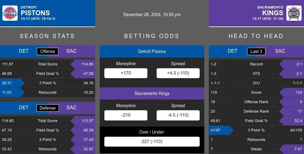 Pistons vs Kings prediction infographic 