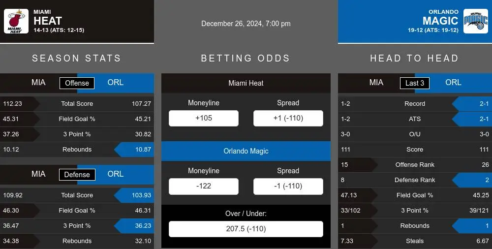 Heat vs Magic prediction infographic 