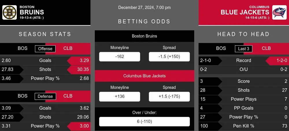 Bruins vs Blue Jackets prediction infographic 