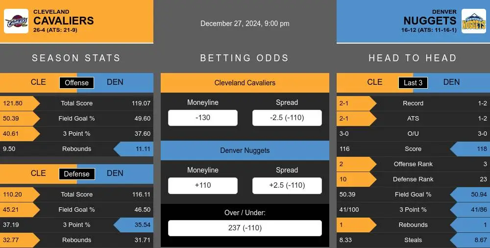 Cavaliers vs Nuggets prediction infographic 