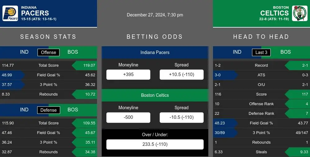 Pacers vs Celtics prediction infographic 