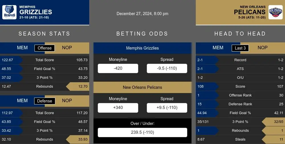 Grizzlies vs Pelicans prediction infographic 