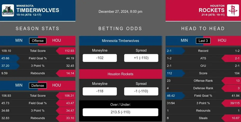 Timberwolves vs Rockets prediction infographic 