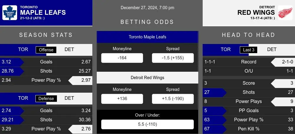 Maple Leafs vs Red Wings prediction infographic 