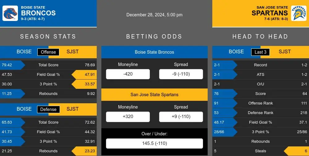 Broncos vs Spartans prediction infographic 