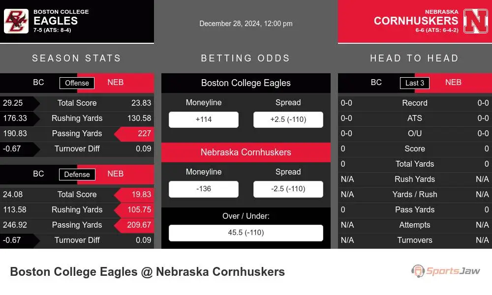 Eagles vs Cornhuskers prediction infographic 