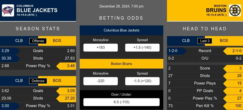 Blue Jackets vs Bruins prediction infographic 