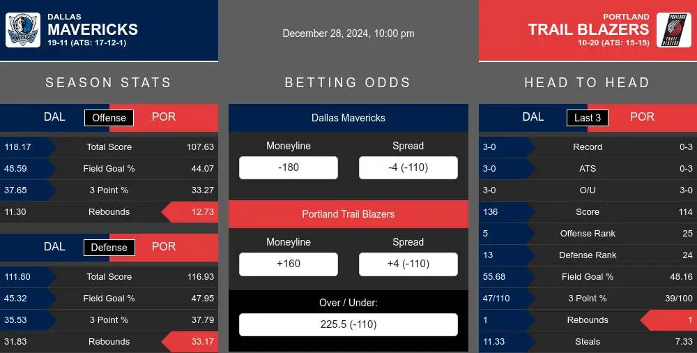 Mavericks vs Trail Blazers prediction infographic 