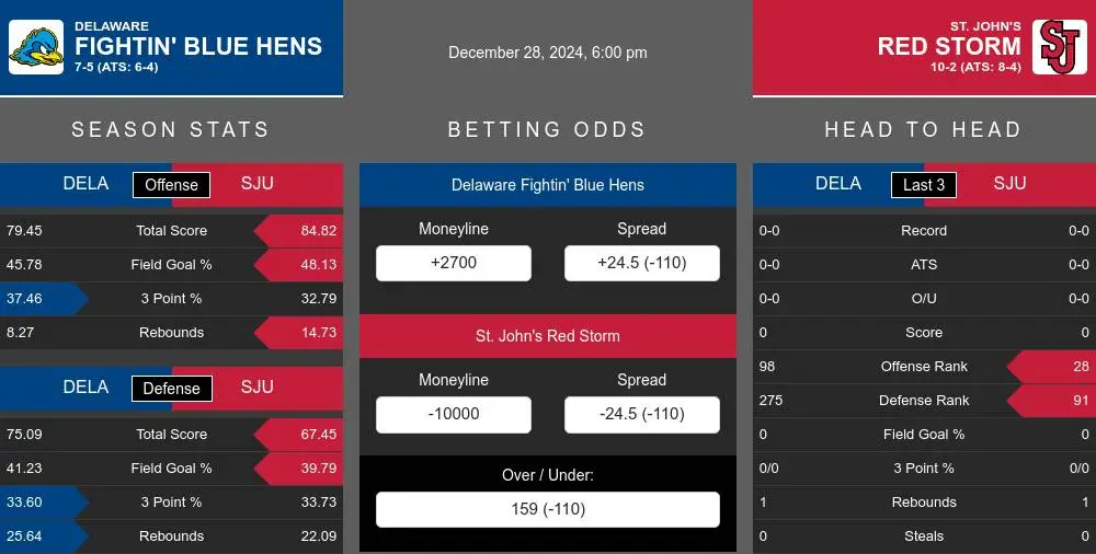 Fightin' Blue Hens vs Red Storm prediction infographic 