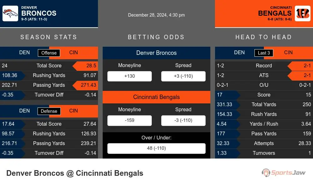 Broncos vs Bengals prediction infographic 