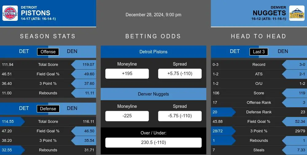 Pistons vs Nuggets prediction infographic 