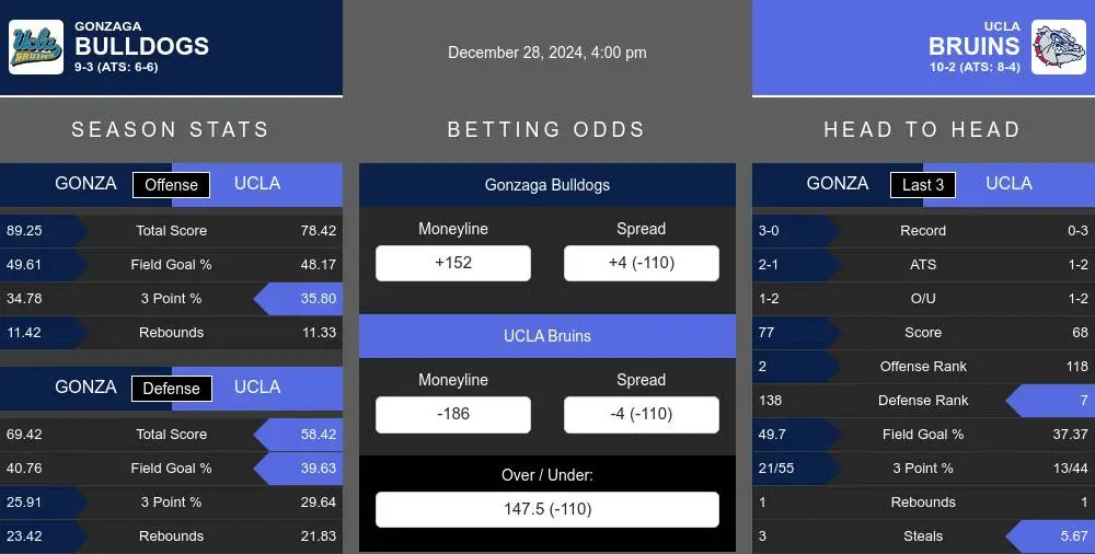 Bulldogs vs Bruins prediction infographic 