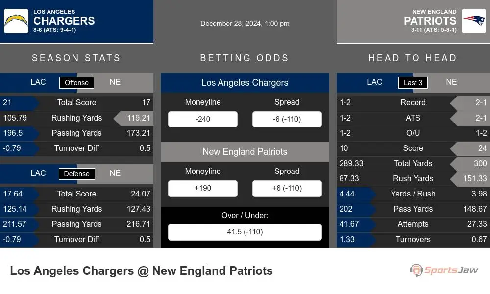 Chargers vs Patriots prediction infographic 