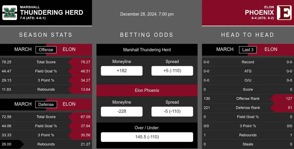 Thundering Herd vs Phoenix prediction infographic 