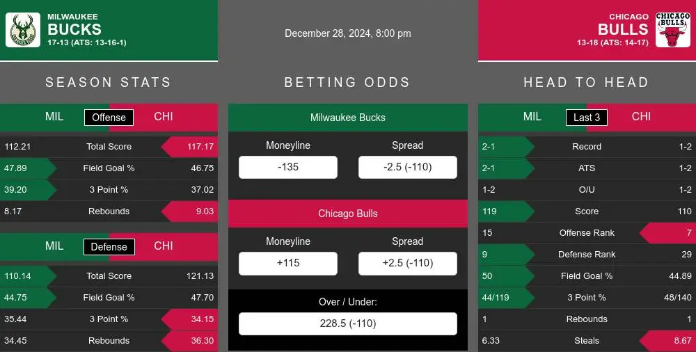 Bucks vs Bulls prediction infographic 