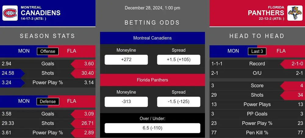 Canadiens vs Panthers prediction infographic 