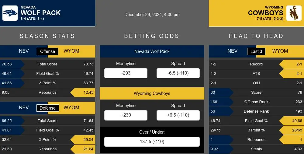 Wolf Pack vs Cowboys prediction infographic 