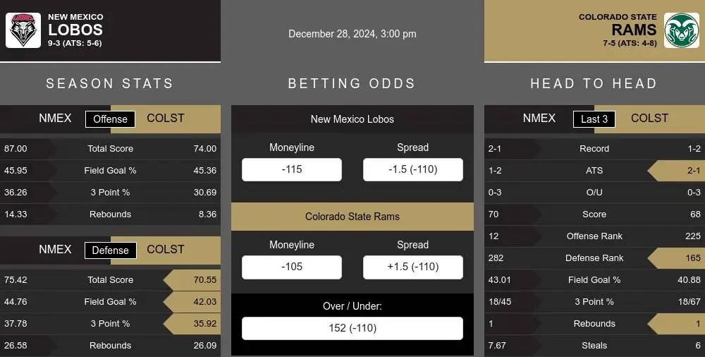 Lobos vs Rams prediction infographic 