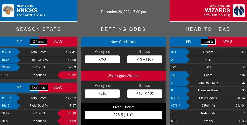 Knicks vs Wizards prediction infographic 