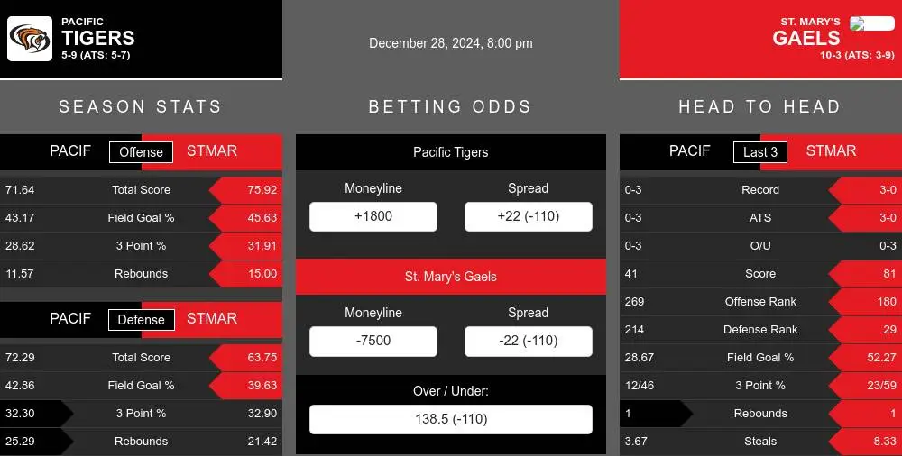 Tigers vs Gaels prediction infographic 