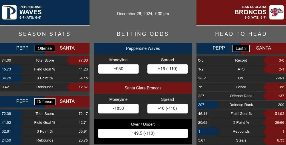 Waves vs Broncos prediction infographic 