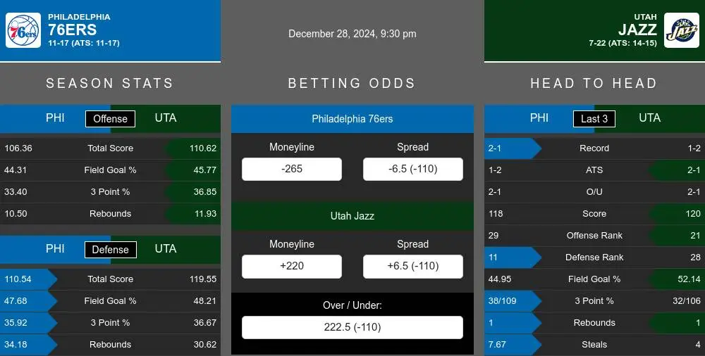 76ers vs Jazz prediction infographic 