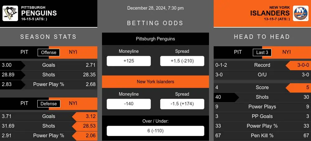 Penguins vs Islanders prediction infographic 