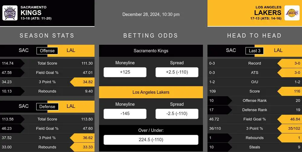 Kings vs Lakers prediction infographic 