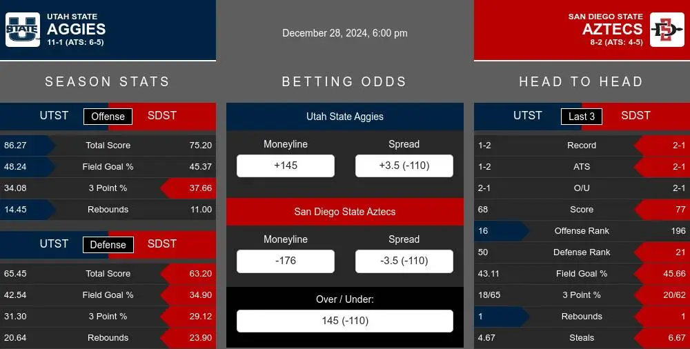 Aggies vs Aztecs prediction infographic 