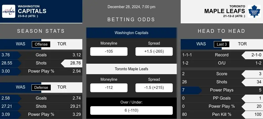 Capitals vs Maple Leafs prediction infographic 