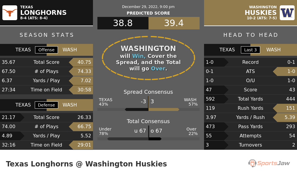 Texas vs Washington Football Predictions & Best Bets for Thursday 12/29