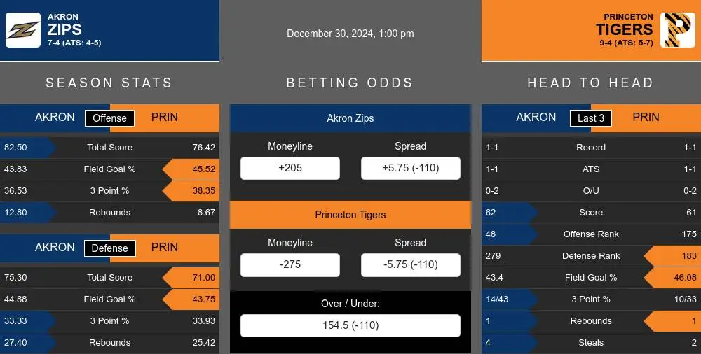 Zips vs Tigers prediction infographic 