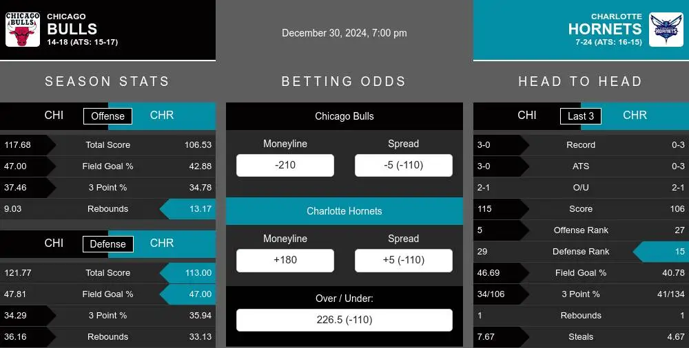 Bulls vs Hornets prediction infographic 