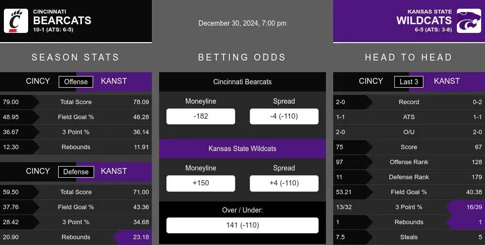 Bearcats vs Wildcats prediction infographic 