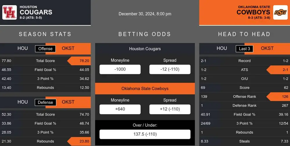 Cougars vs Cowboys prediction infographic 