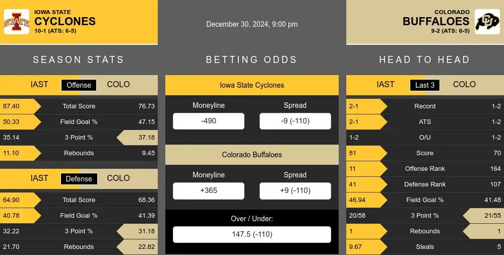 Cyclones vs Buffaloes prediction infographic 