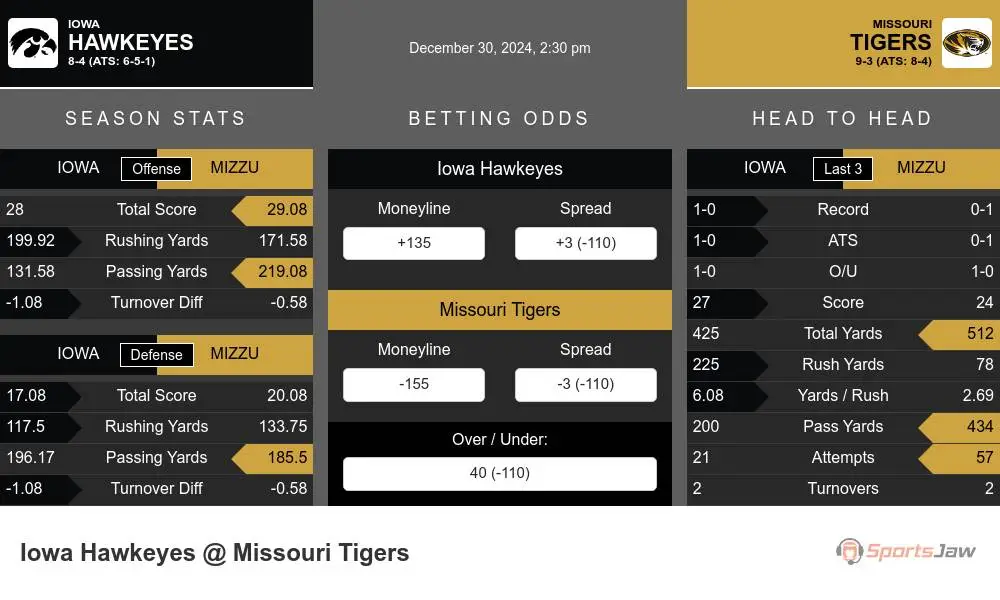 Hawkeyes vs Tigers prediction infographic 