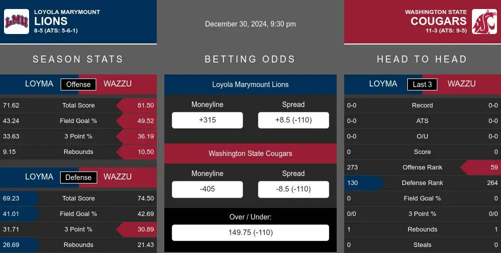 Lions vs Cougars prediction infographic 